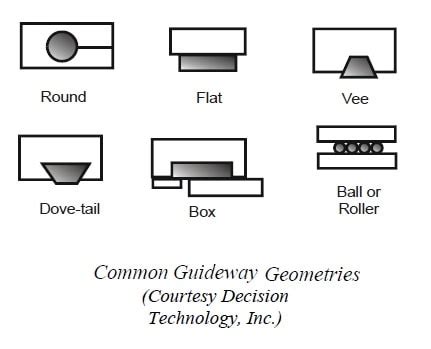 types of guideways diagram